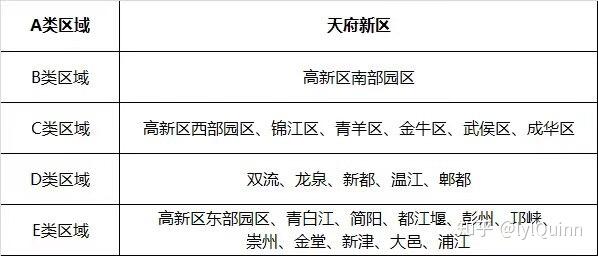 成都购房不限购的区域哪个好 成都买房哪些区域不限购